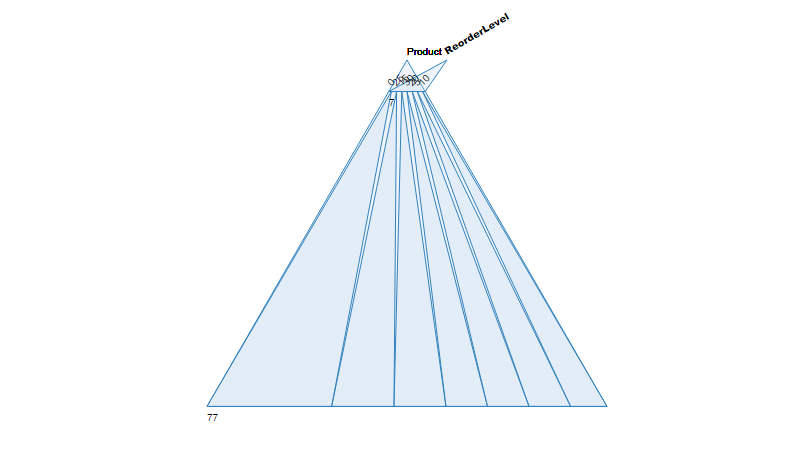Triangle visualization